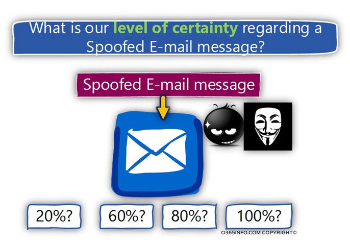 What is our level of certainty regarding a Spoofed E-mail message